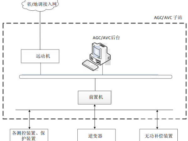 光伏 <i style='color:red'>agc</i>/AVC