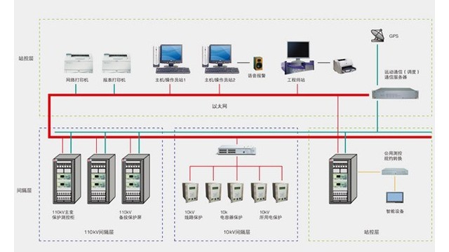 變電站自動化技術(shù)